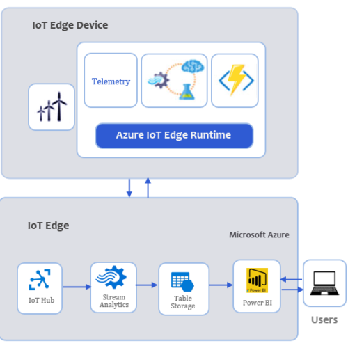 Azure-IoT- Edge Intelligence-2