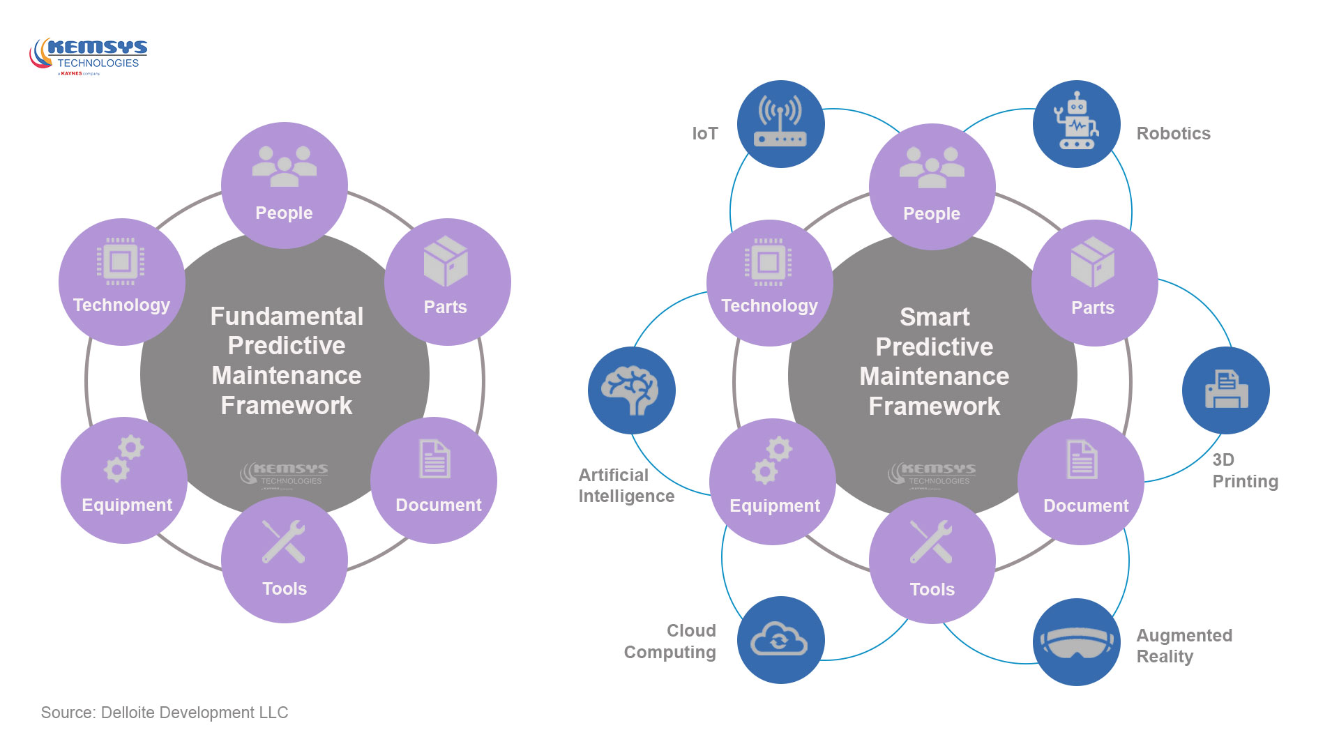 Smart Predictive Maintenance – Definition | Framework | Benefits