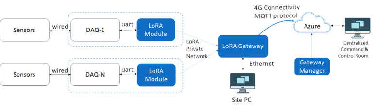 Iot Structural Health Monitoring 