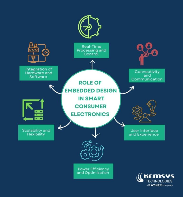 Role of Embedded System design in Consumer Electronics